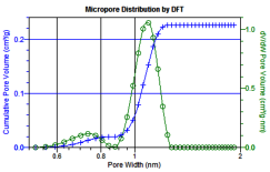 Micropore size distribution by DFT