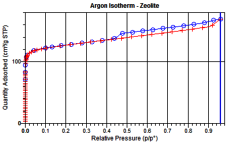 Argon adsorption desorption isotherm for micropore analysis