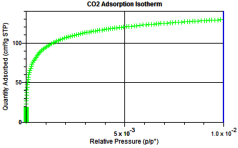 Carbon dioxide adsorption isotherm for micropore analysis