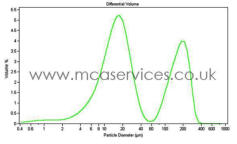 Particle size analysis by laser diffraction