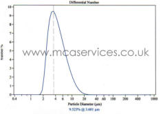 Particle size distribution 