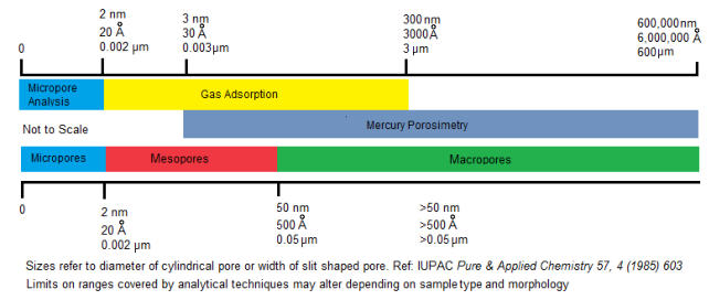 Pore size ranges and porosimetry analytical options