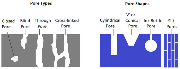 pore types and pore shapes