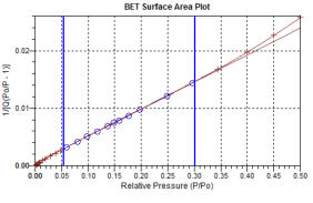 BET Surface Area