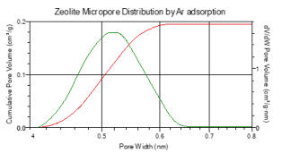 micropore distribution from argon adsorption isotherm