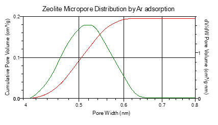pore size from argon adsorption at 87K
