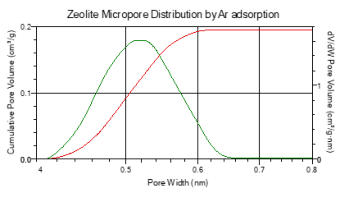 Argon adsorption at 87K