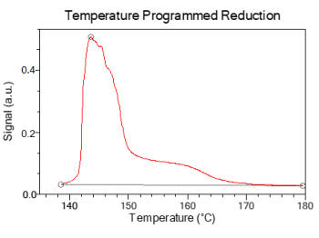 Temperature programmed reduction analysis
