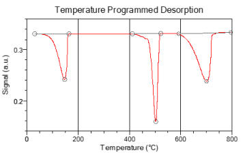 Temperature programmed desorption