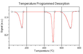 TPD Temperature Programmed Desorption