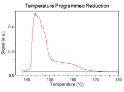 TPR - Temperature Programmed Reduction