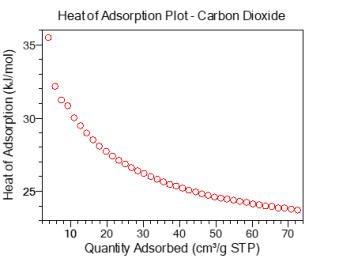 Isosteric heat of adsorption plot