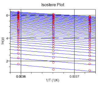 Isostere plot - isosteric heat of adsorption