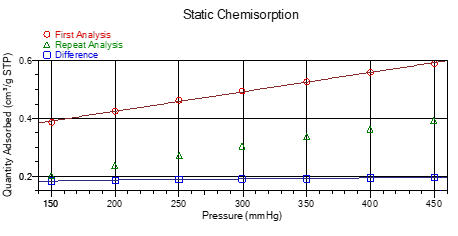 co chemical adsorption - chemisorption - isotherms