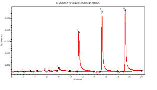 Dynamic pulse hydrogen chemisorption
