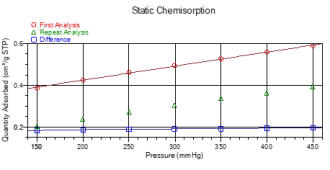 static co chemisorption by isotherm method