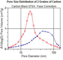 pore size distribution of electrode component carbons