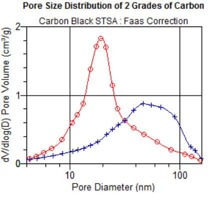 Plot of dV/dlog(D) versus D for the pore size distribution of the