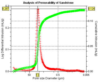 Rock permeability by mercury intrusion porosimetry