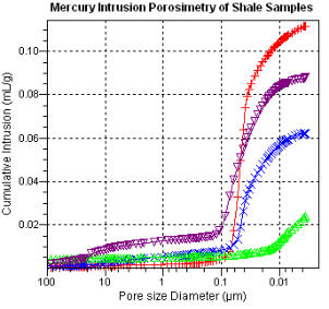 Shale mercury porosimetry