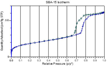 nitrogen adsorption isotherm of SBA-15 catalyst support