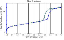 nitrogen adsorption isotherm of SBA-15 