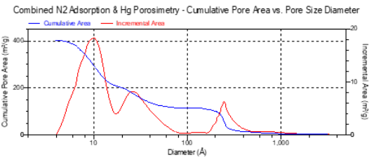 combined gas adsorption mercury porosimetry