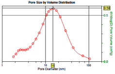 platinised carbon and graphite