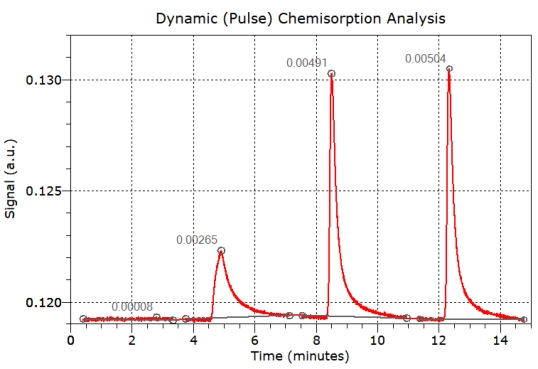 Dynamic Pulse Chemisorption