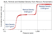 Bulk Density particle density and skeletal density