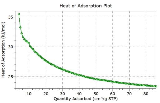 Isosteric heat of adsorption plot