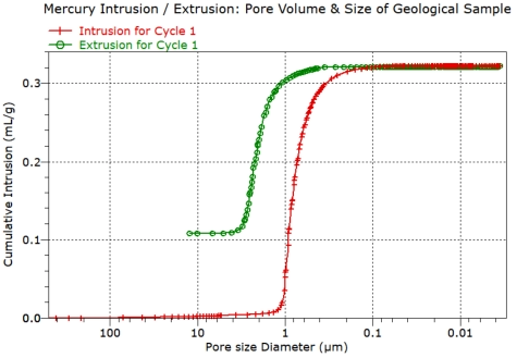 mercury intrusion porosimetry porosity of rock sample