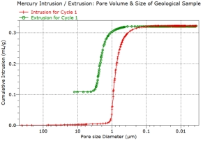 mercury intrusion porosimetry porosity of rock sampl