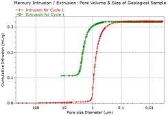 Mercury intrusion and extrusion porosimetry analysis