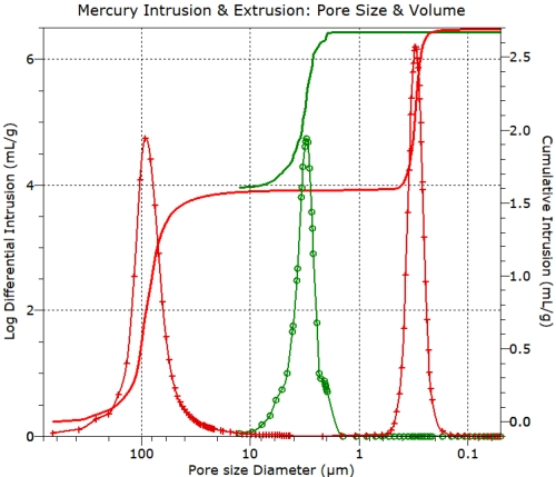Mercury Porosimetry Analysis