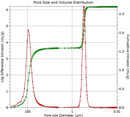 Pore Size Distrobution by Mercury Porosimetry