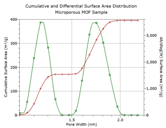 Micropore analysis, pore area distribution from gas adsorption isotherm