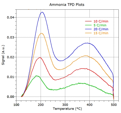 Ammonia Temperature programmed desorption acid site characterisation