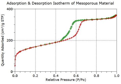 Pore Size Disrobution by Gas Adsorption