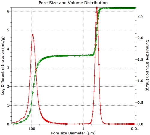 mesopore and macropore size distribution by mercury porosimetry