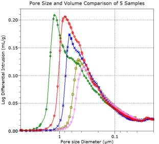 Mesopore and macropore size distribution by mercury intrusion porosimetry