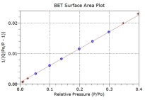 BET Surface Area by Gas Adsorption