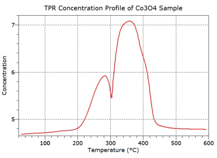 Temperature Programmed Reduction
