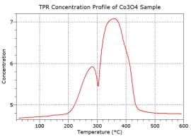 Temperature programmed reduction TPR profile of colbalt oxide