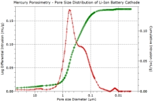pore size distrobution and pore volume