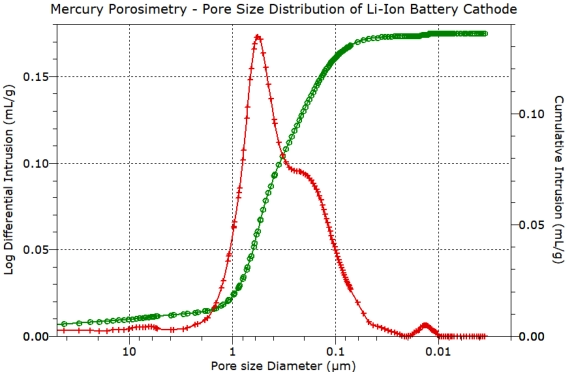 pore size distrobution and pore volume