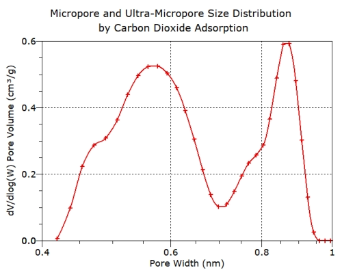 Ultra-Micropore analysis, pore size distribution from CO2 adsorption isotherm