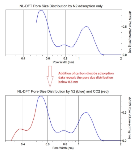 Ultra-Micropore analysis, pore size distribution from CO2 adsorption isotherm