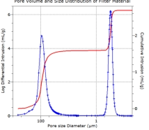 pore size and pore volume measurement