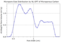 micropore and mesopore size distrobution